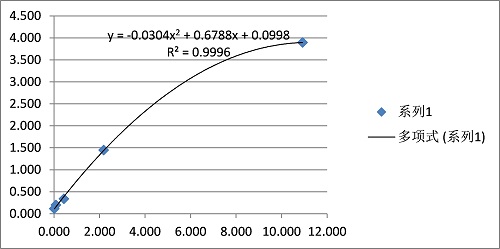 BSA浓度曲线图