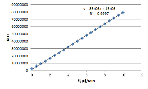 1:400倍的碱性磷酸酶的浓度下催化贝克曼基质液的前10min的直线拟合效果