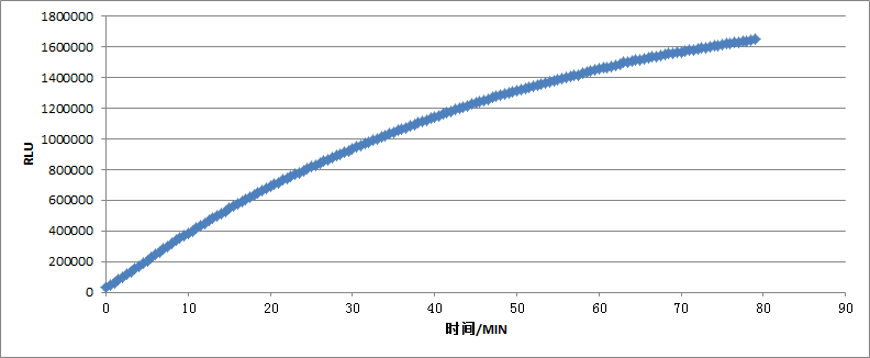 1:400000倍的碱性磷酸酶的浓度下催化贝克曼基质液的RLU曲线图